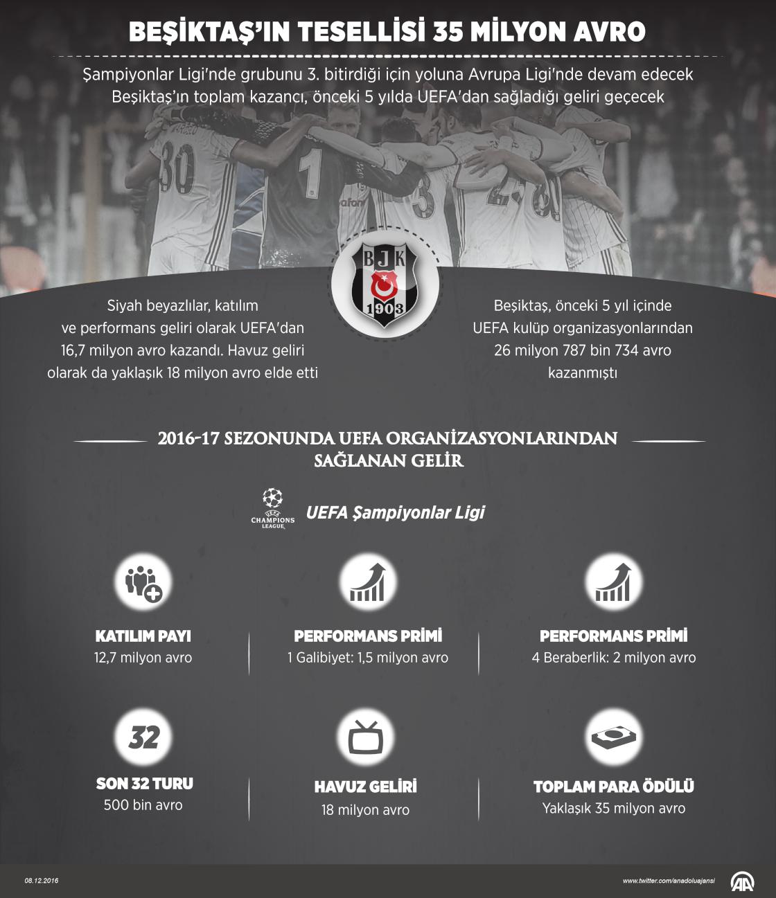 Beşiktaş’ın tesellisi 35 milyon avro