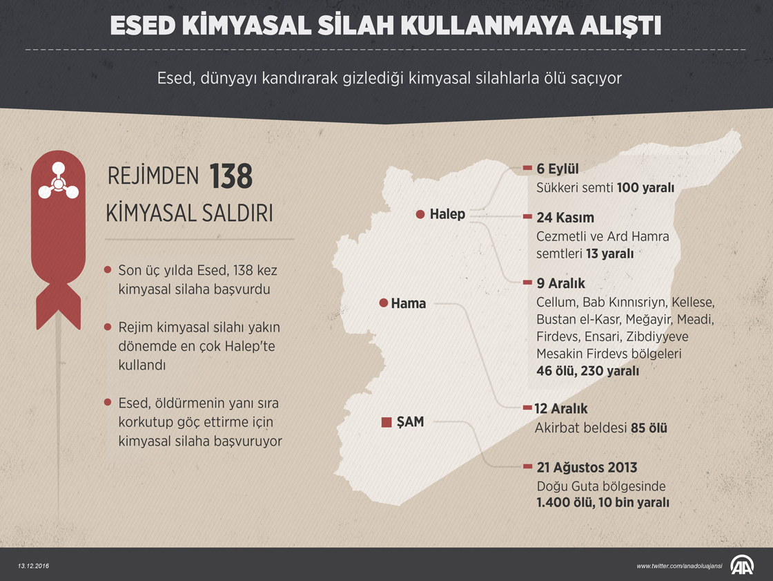 Esed kimyasal silah kullanmaya alıştı