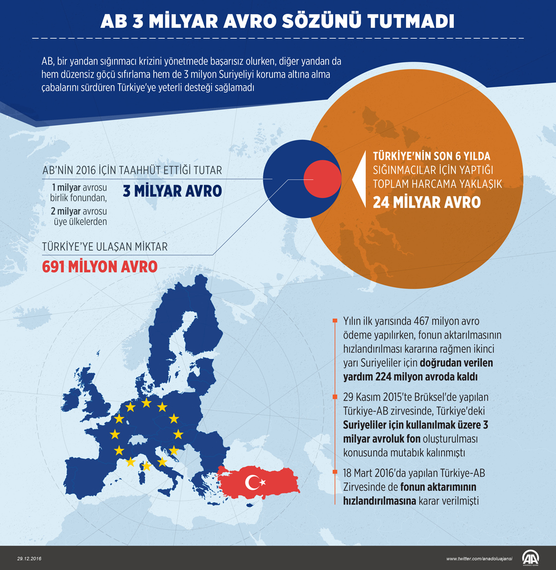 AB 3 milyar avro sözünü tutmadı