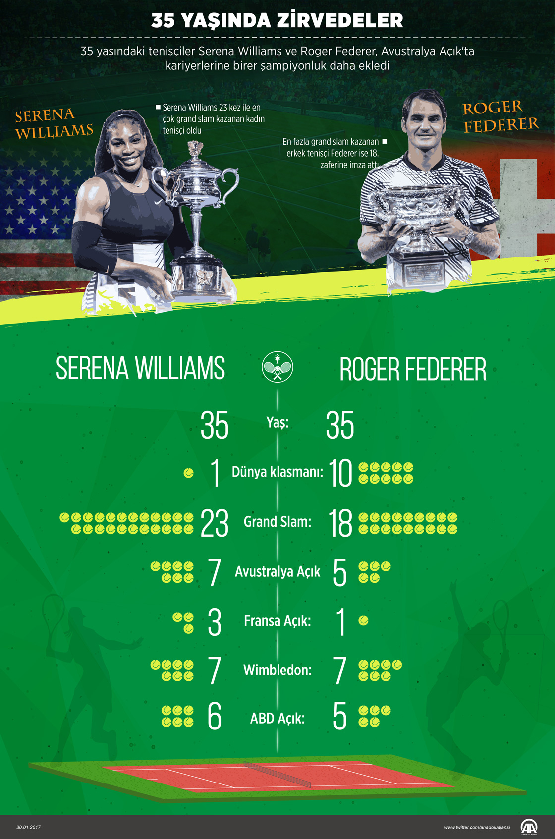 35 yaşında zirvedeler