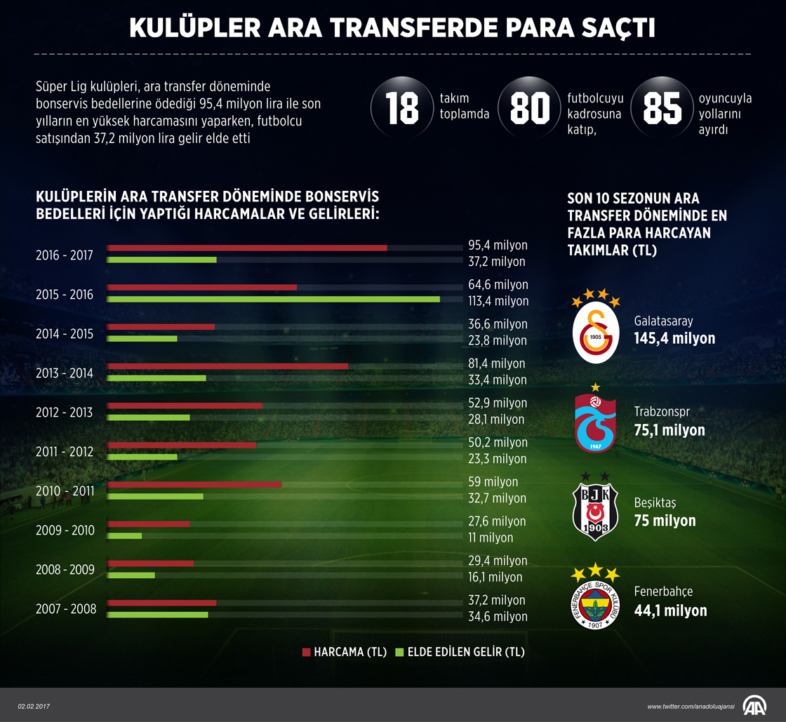 Kulüpler ara transferde para saçtı