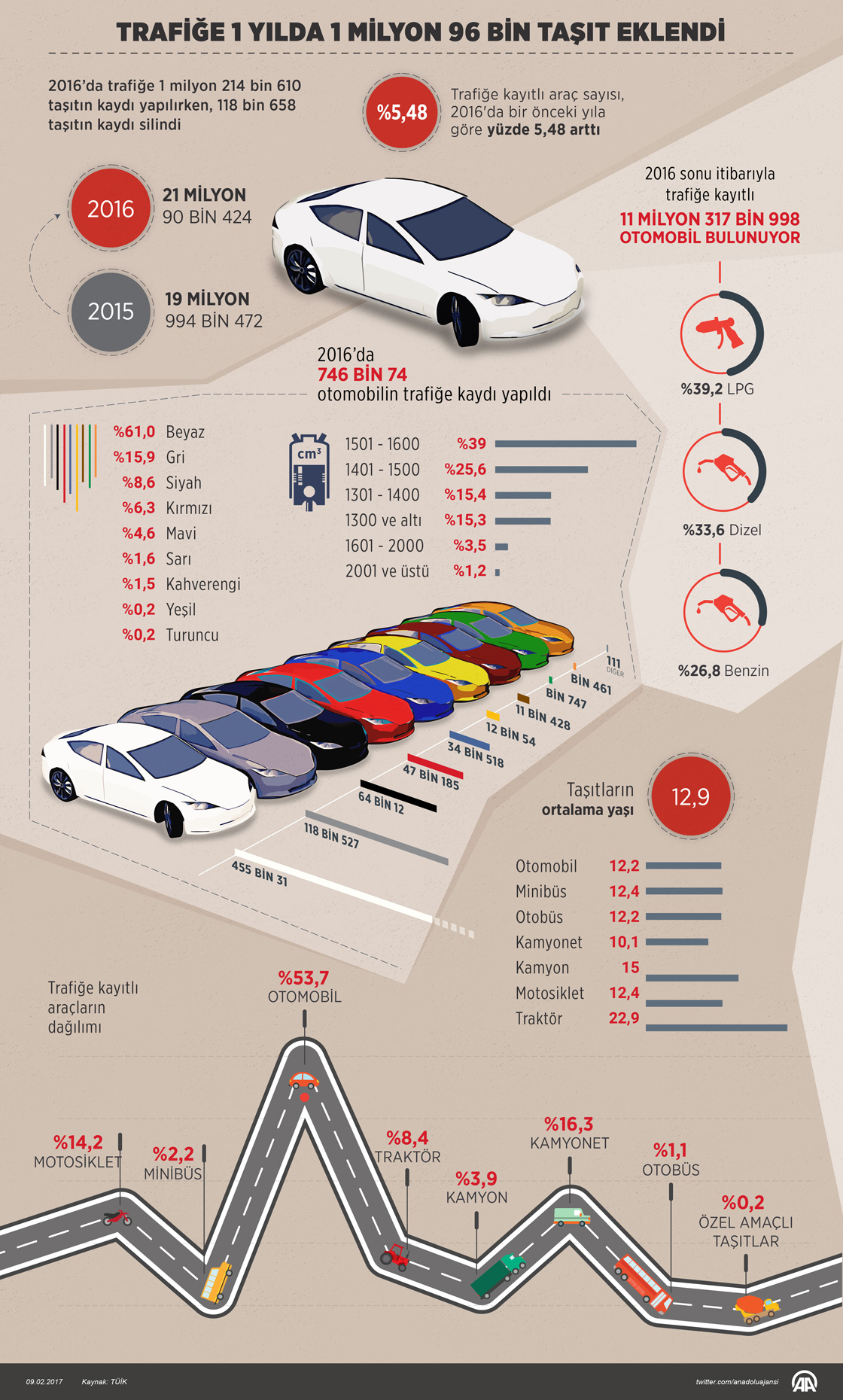 Trafiğe kayıtlı araç sayısı arttı