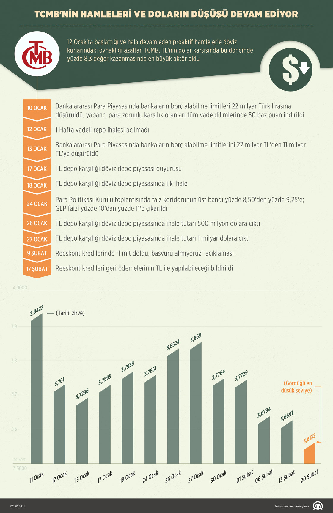 TCMB'nin hamleleri ve doların düşüşü devam ediyor