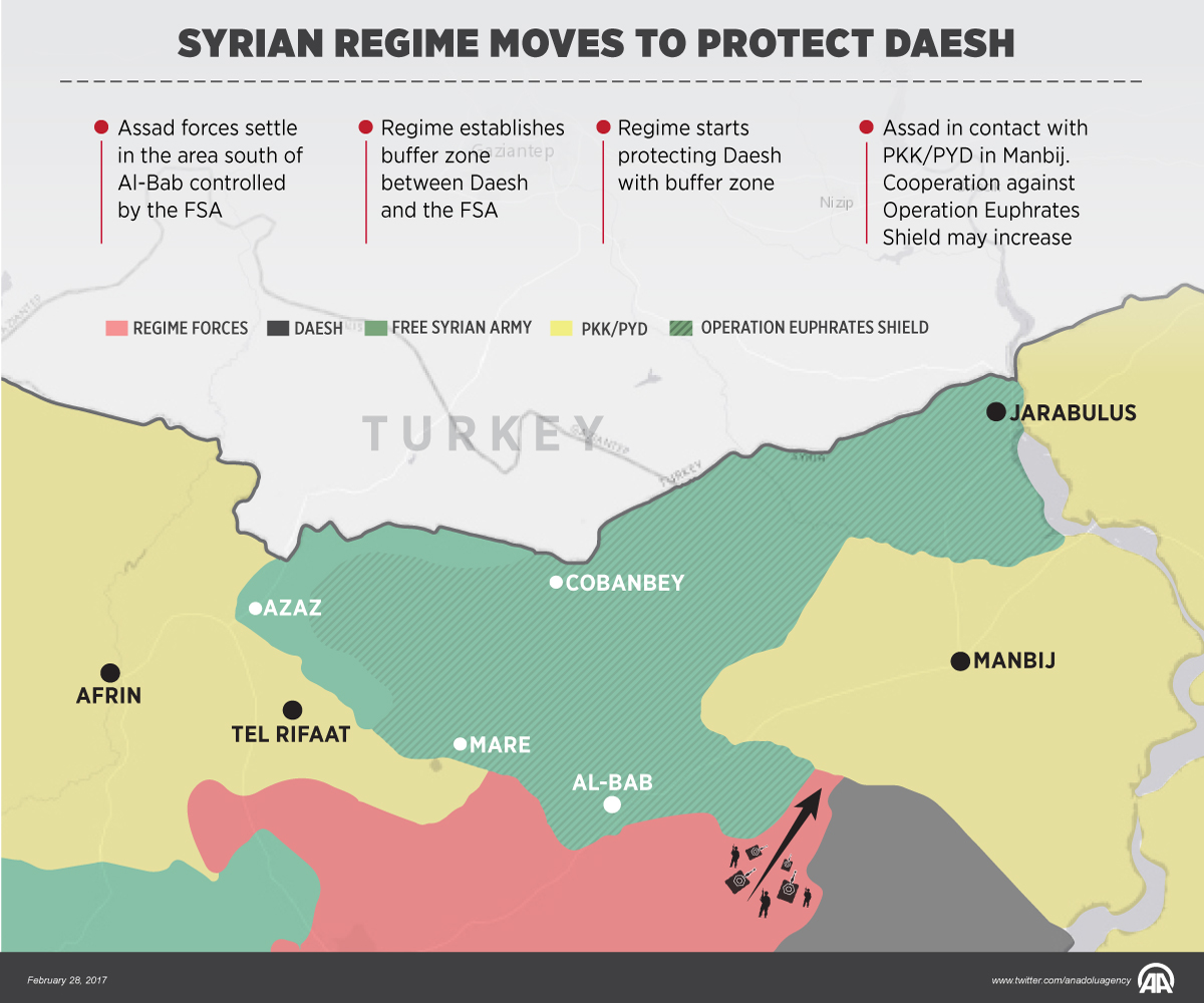 Syrian Regime moves to protect Daesh