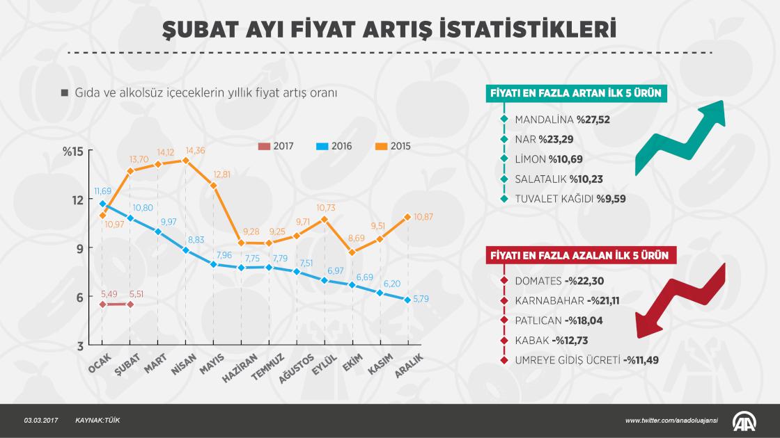 Şubat ayının zam şampiyonu mandalina