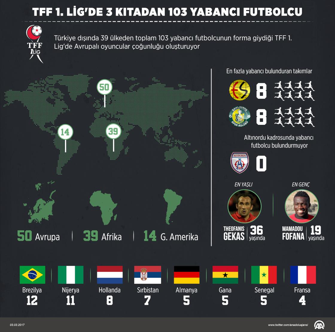 TFF 1. Lig'de 3 kıtadan 103 yabancı