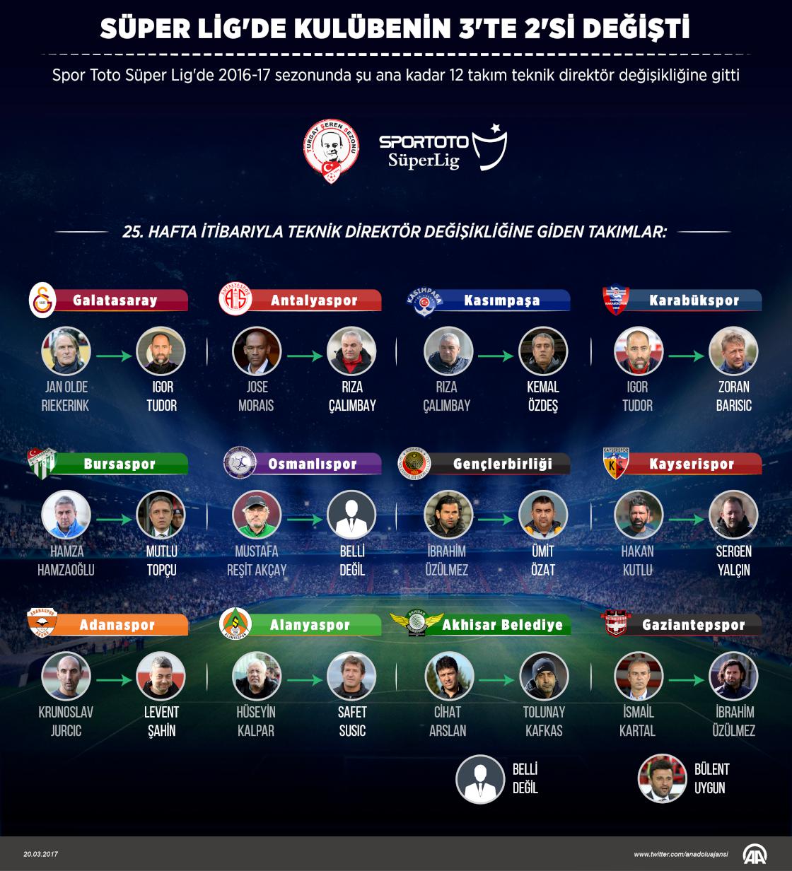 Süper Lig'de kulübenin 3'te 2'si değişti