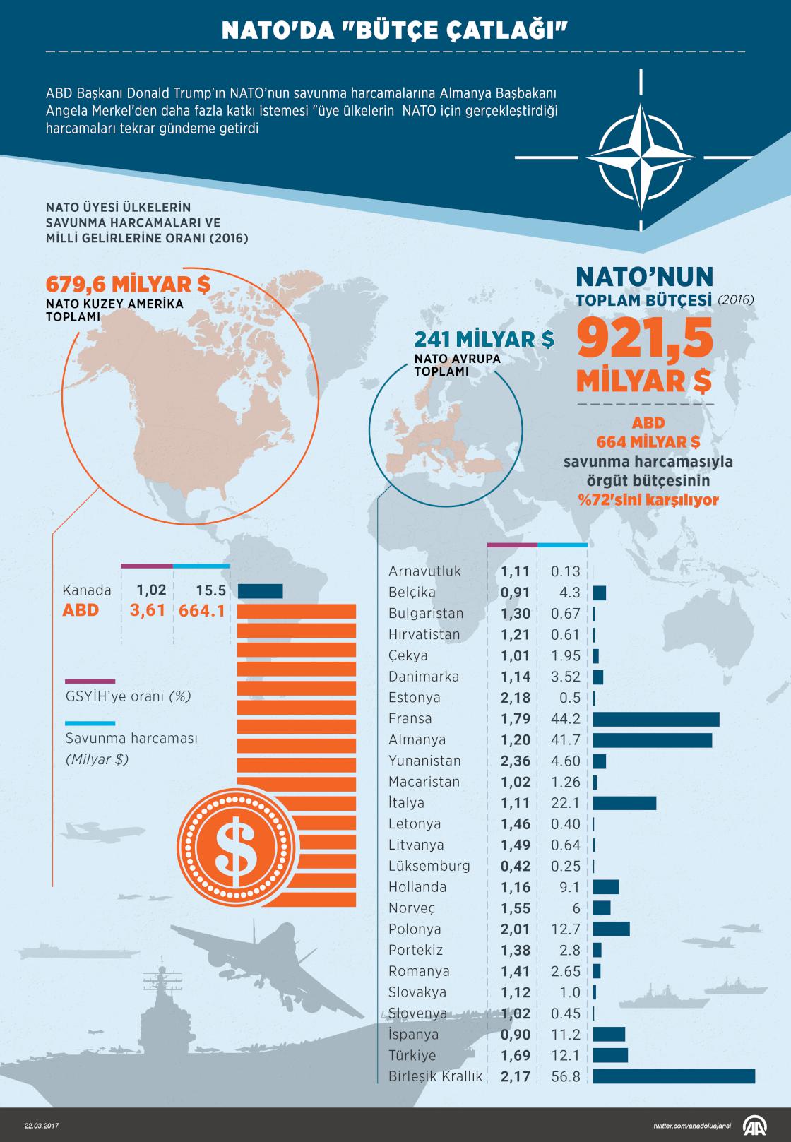 NATO'da "bütçe çatlağı"