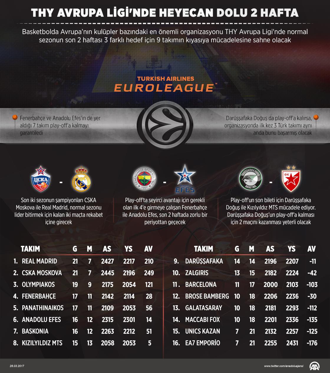 THY Avrupa Ligi'nde heyecan dolu 2 hafta