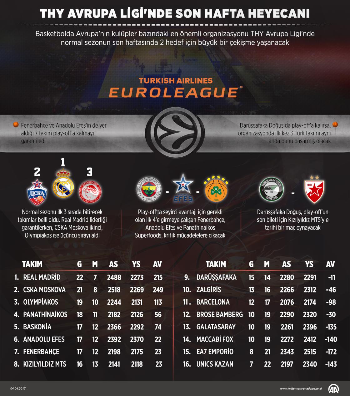 THY Avrupa Ligi'nde son hafta heyecanı