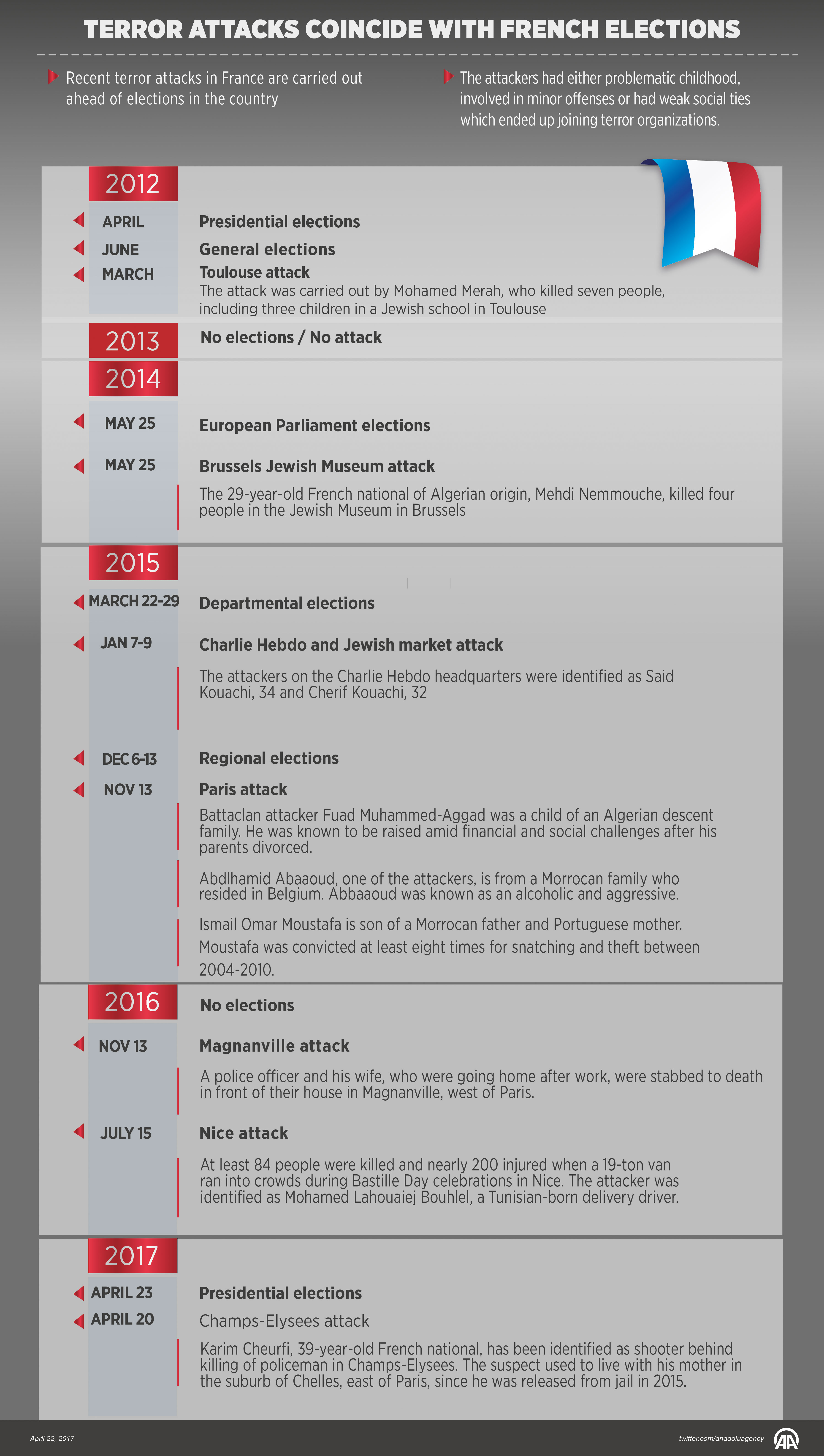 Terror attacks coincide with French elections