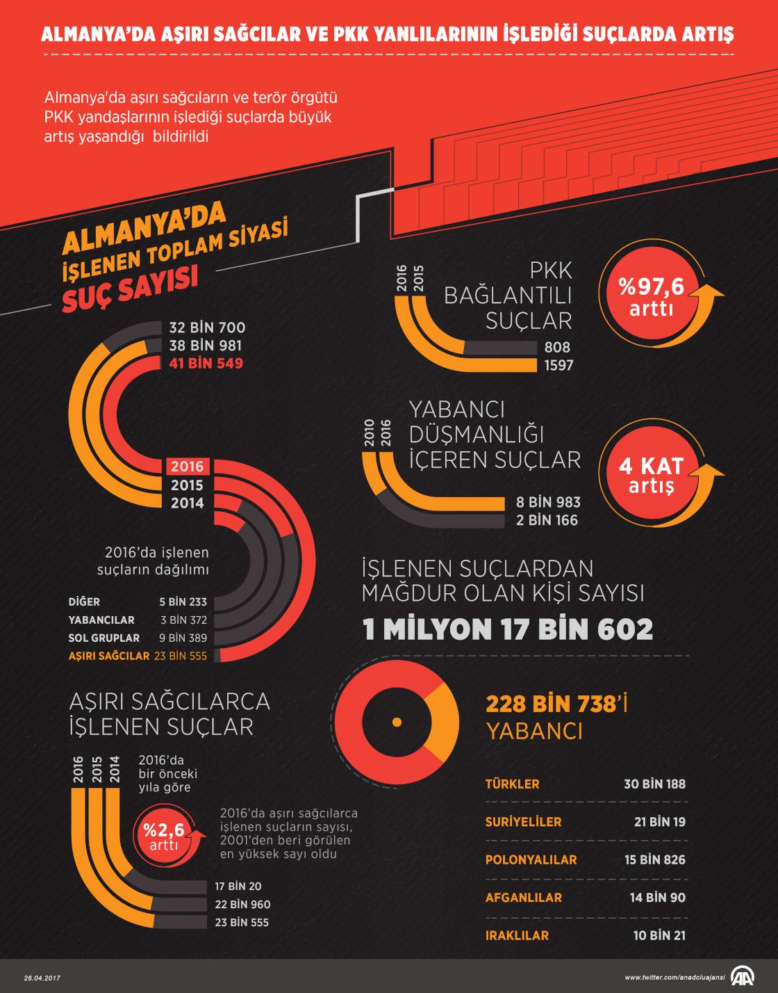 Almanya'da aşırı sağcılar ve PKK yanlılarının işlediği suçlarda artış