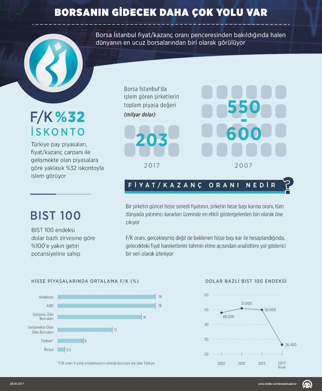 Borsanın gidecek daha çok yolu var