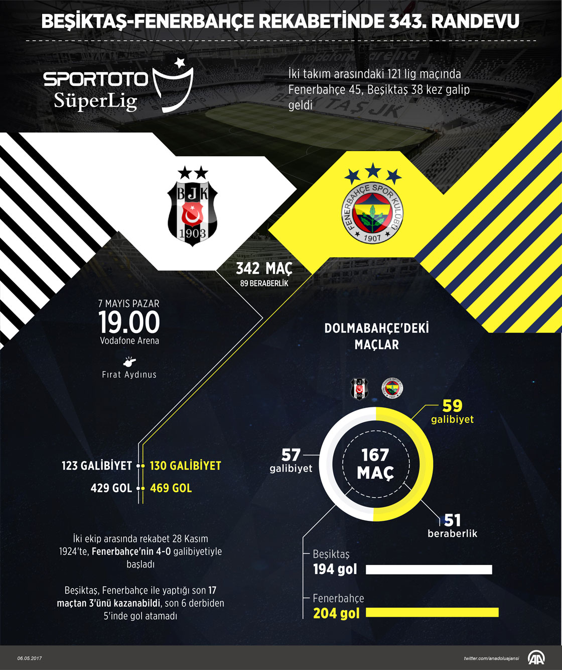 Beşiktaş-Fenerbahçe rekabetinde 343. randevu