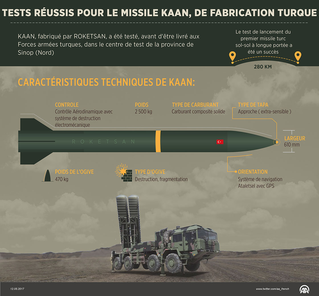 Tests réussis pour le missile turc KAAN