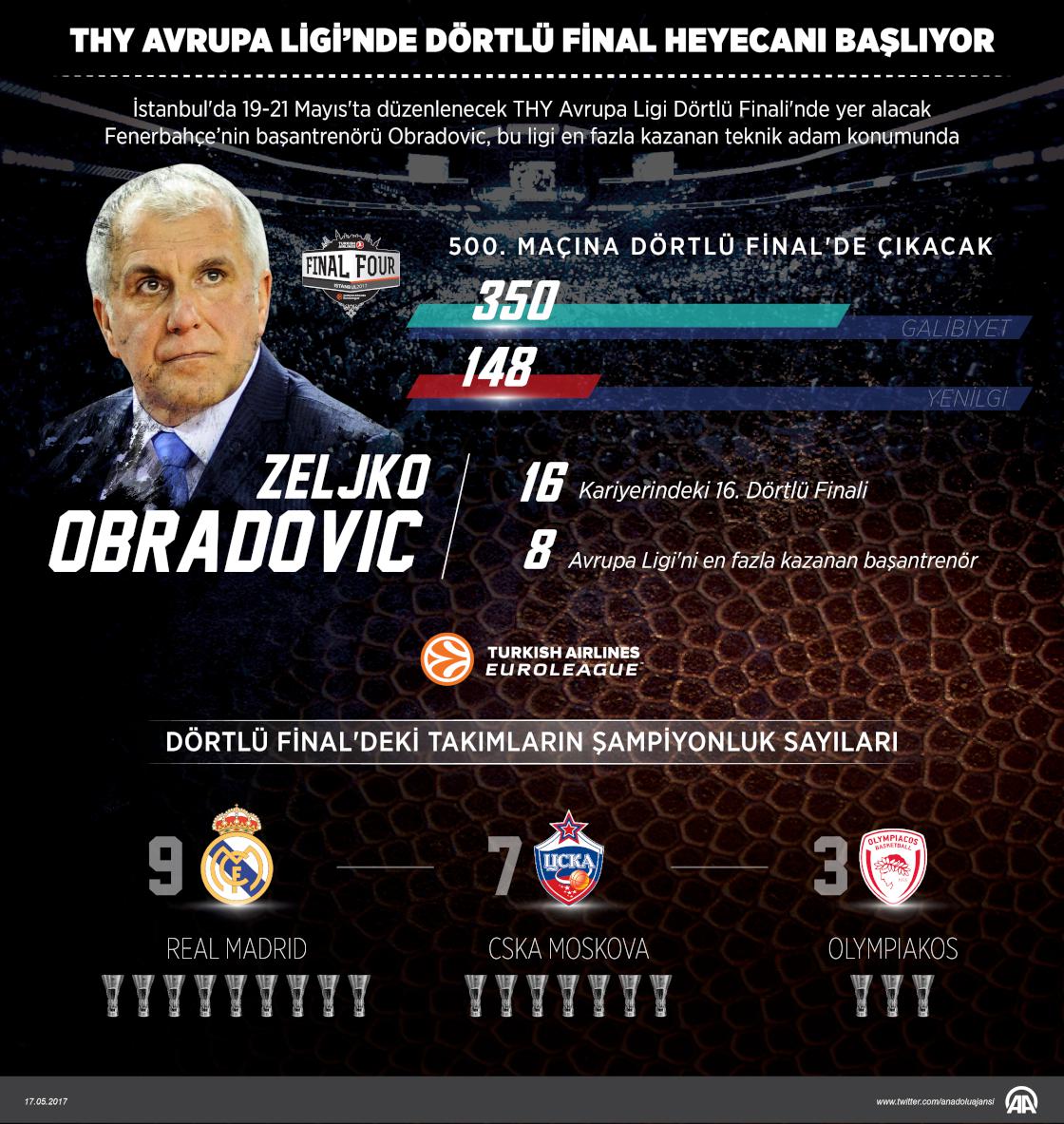 Obradovic, 500. maçına Dörtlü Final'de çıkacak