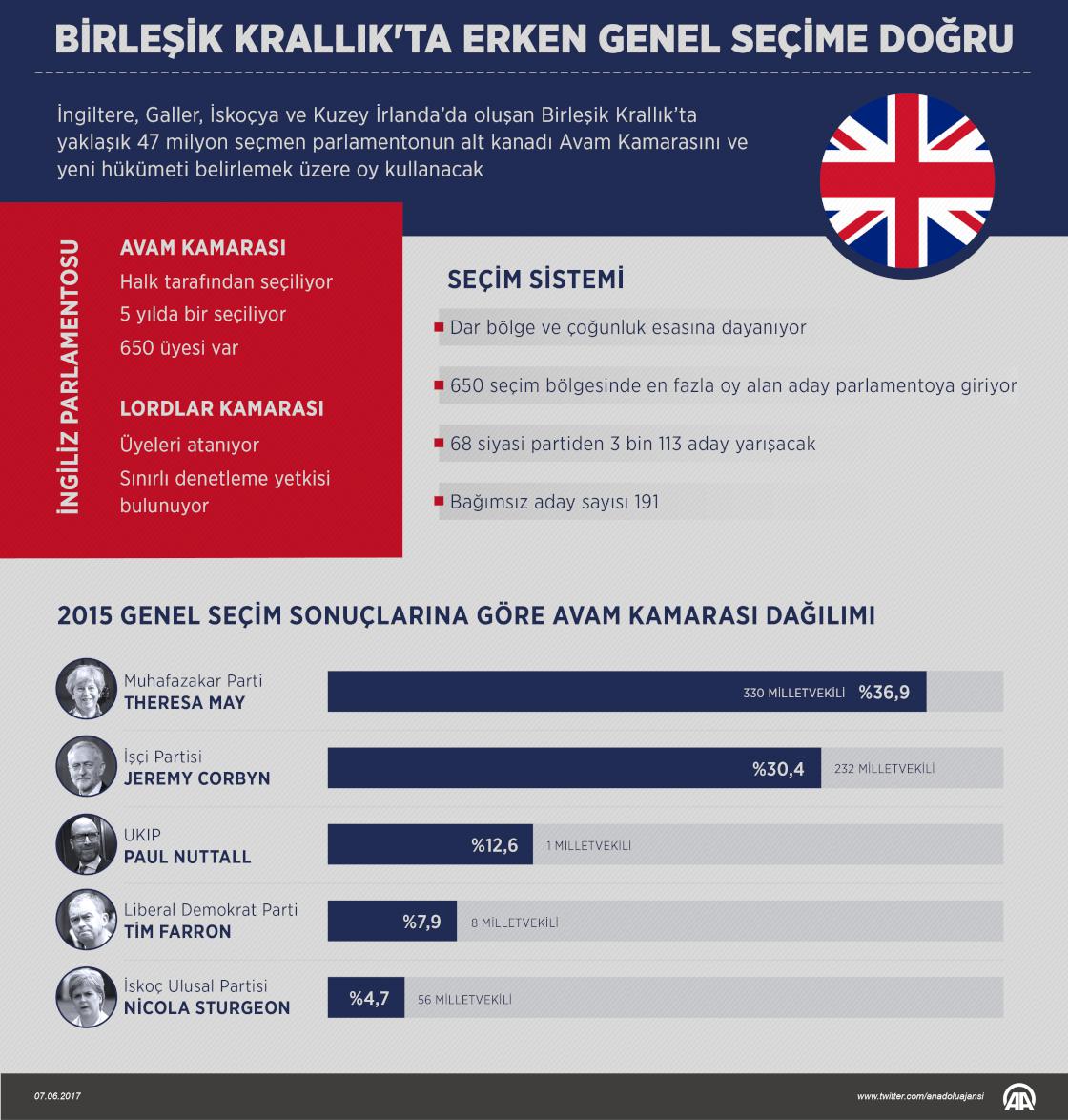 Birleşik Krallık'ta erken genel seçime doğru