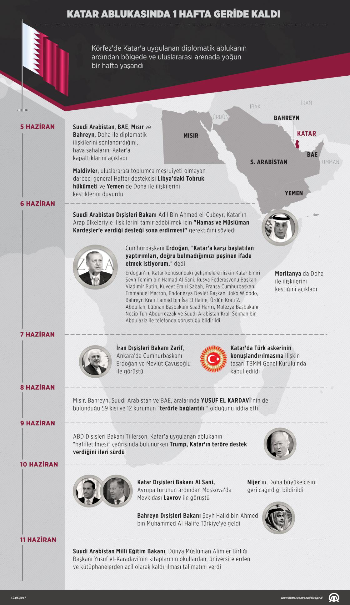 Katar ablukasında 1 hafta geride kaldı