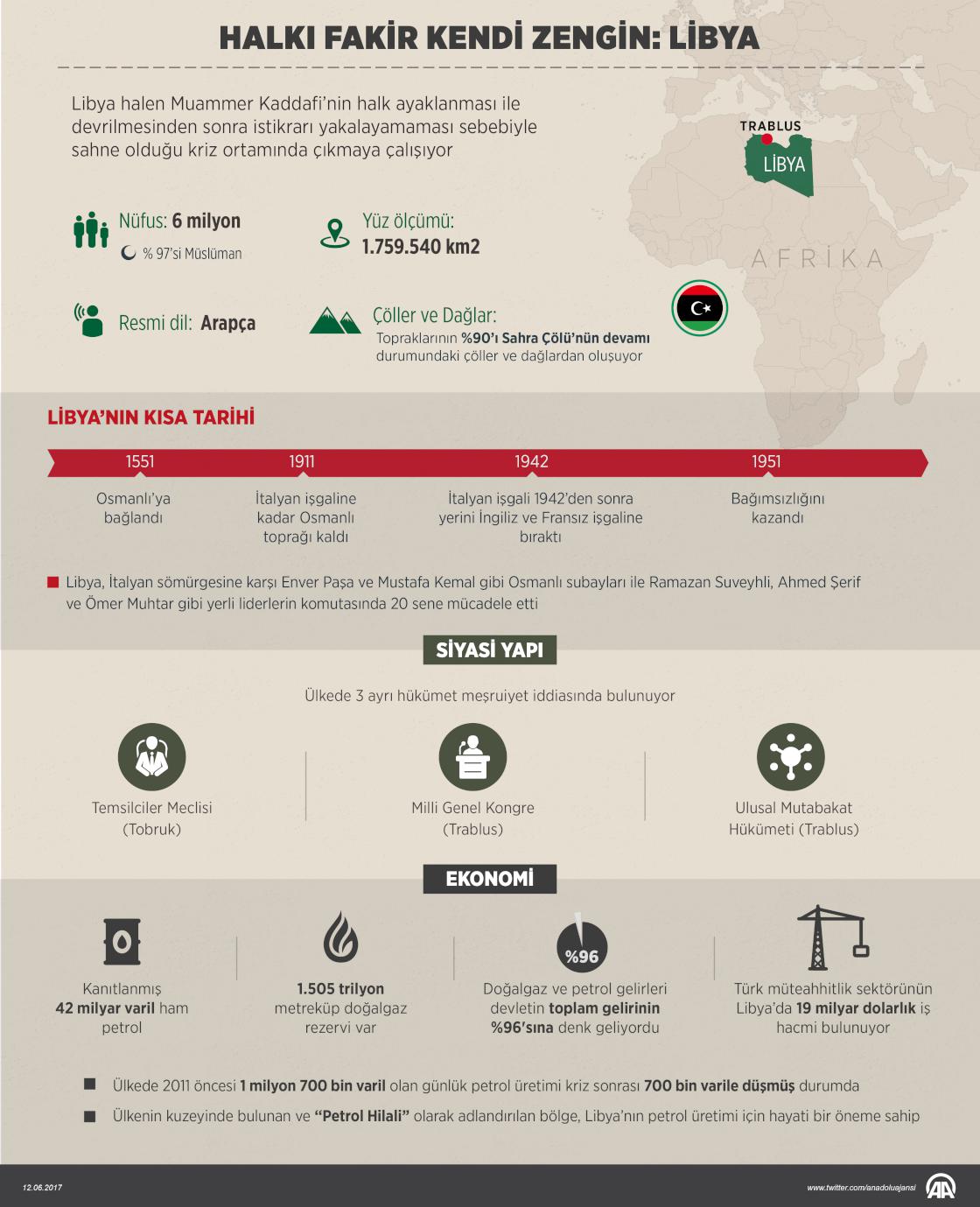 Halkı fakir kendi zengin: Libya