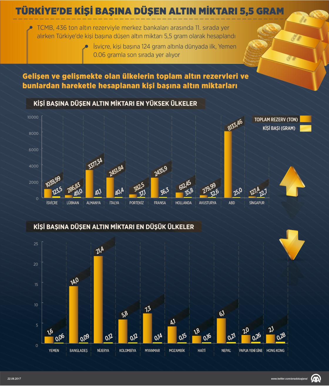 Türkiye'de kişi başına 5,5 gram altın düşüyor