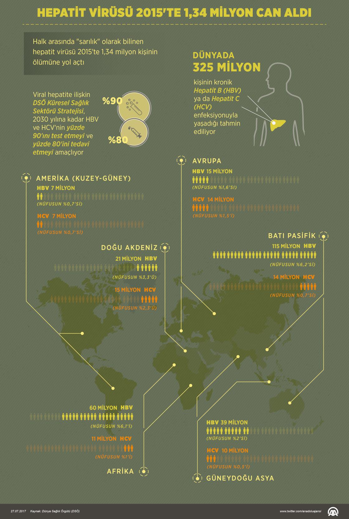 Hepatit virüsü 2015'te 1,34 milyon can aldı