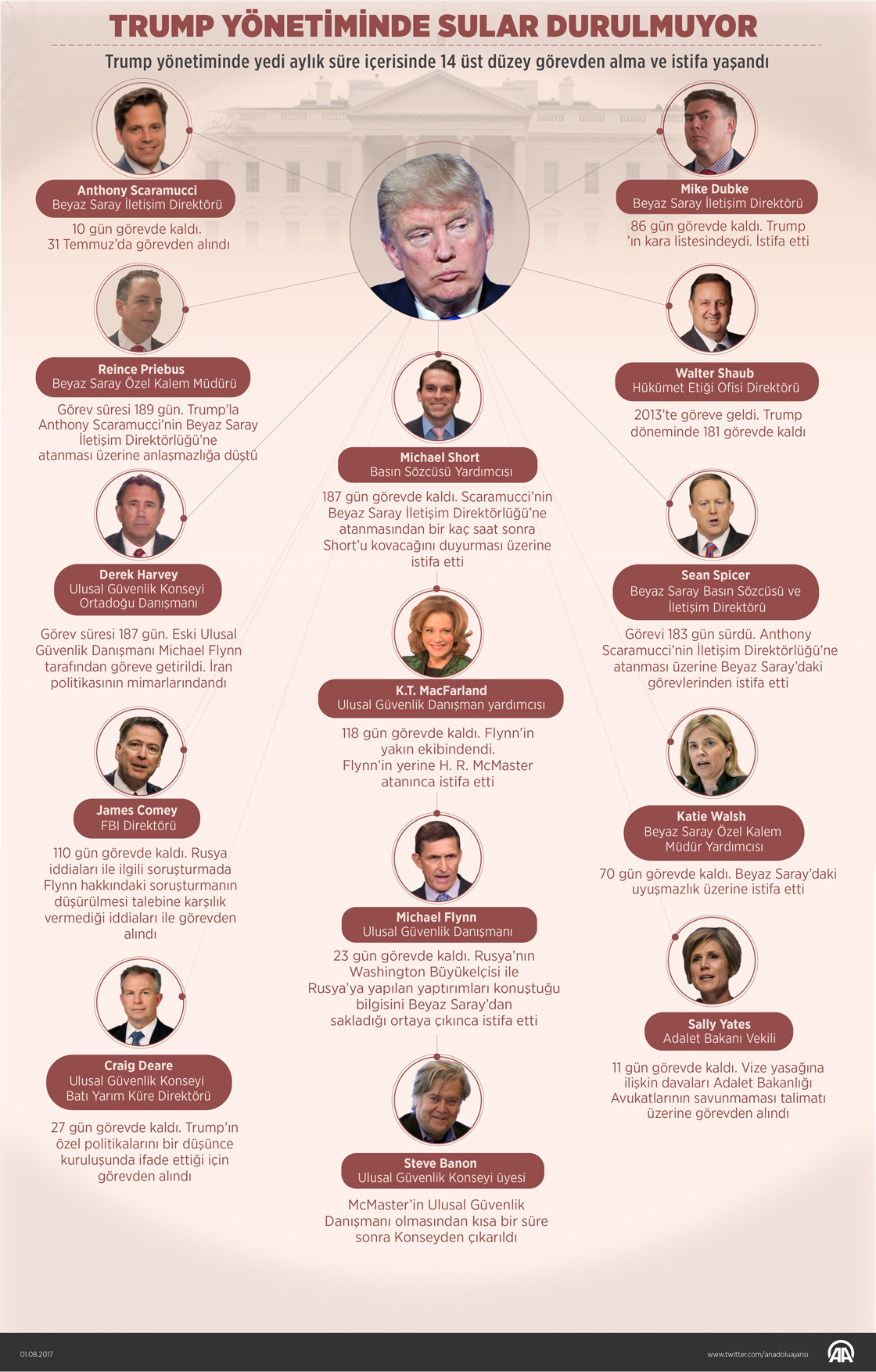 Trump yönetiminde sular durulmuyor