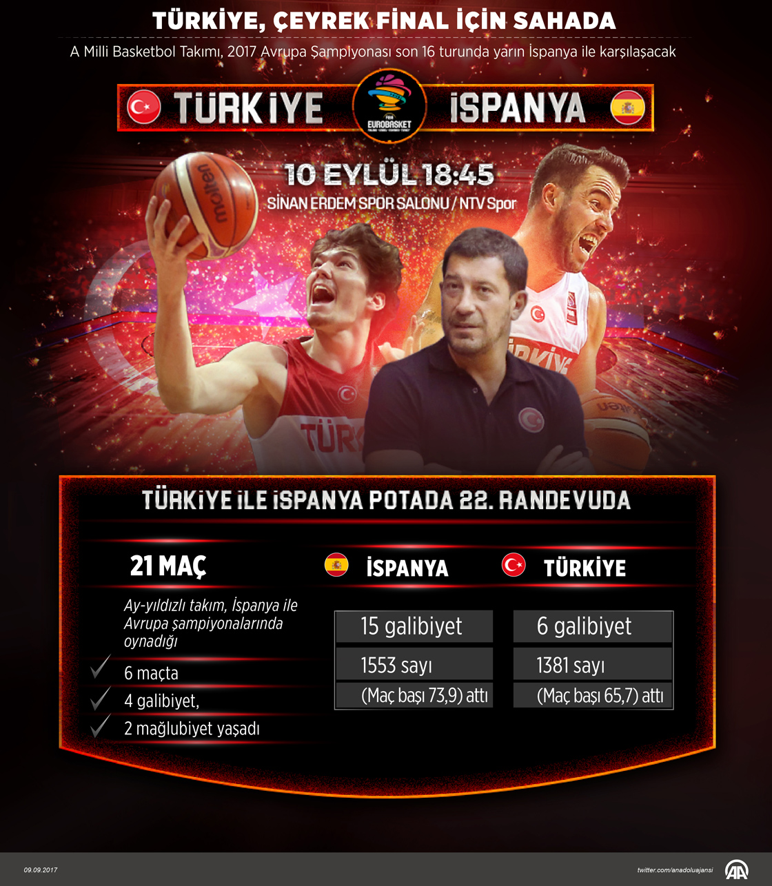 Türkiye, çeyrek final için sahada