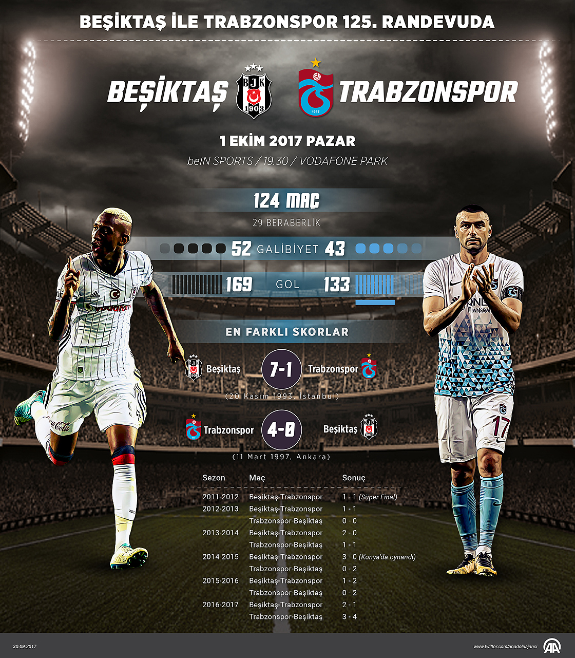 Beşiktaş ile Trabzonspor 125. randevuda
