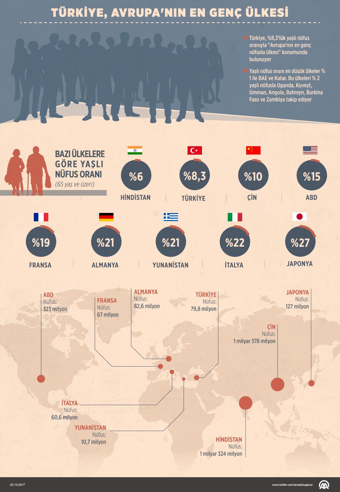 Türkiye, Avrupa'nın en genç ülkesi