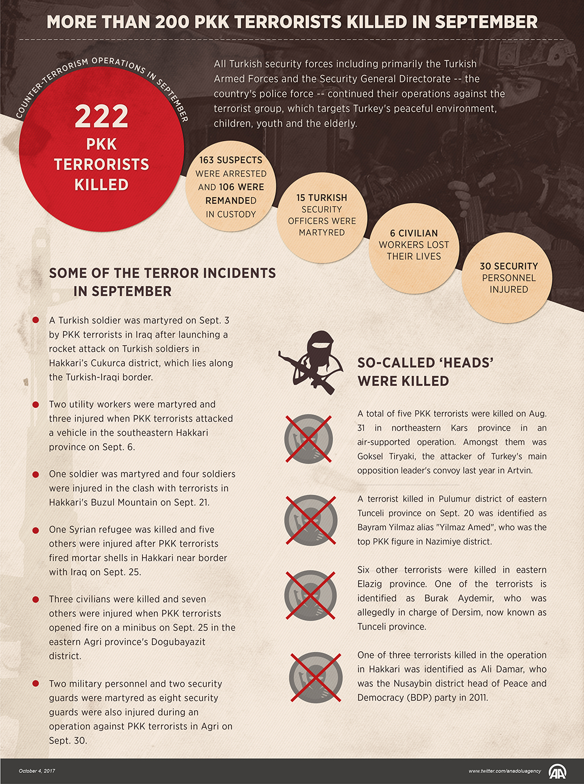 Turkey kills more than 200 PKK terrorists in September