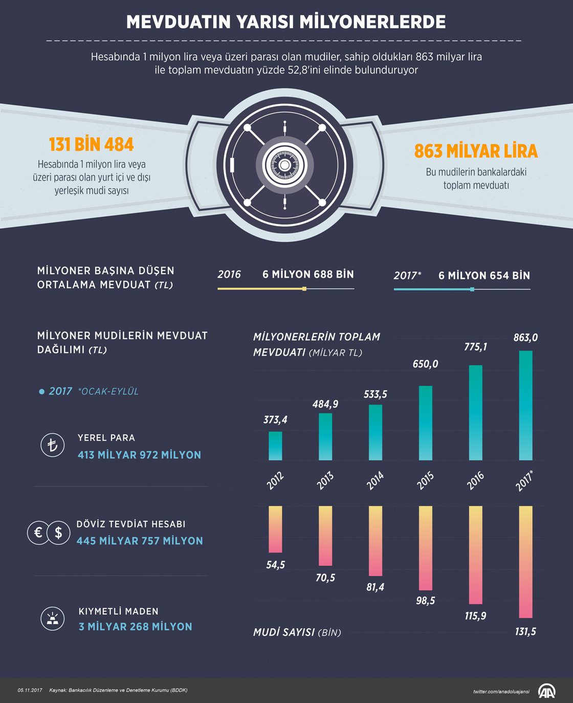 Mevduatın yarısı milyonerlerde