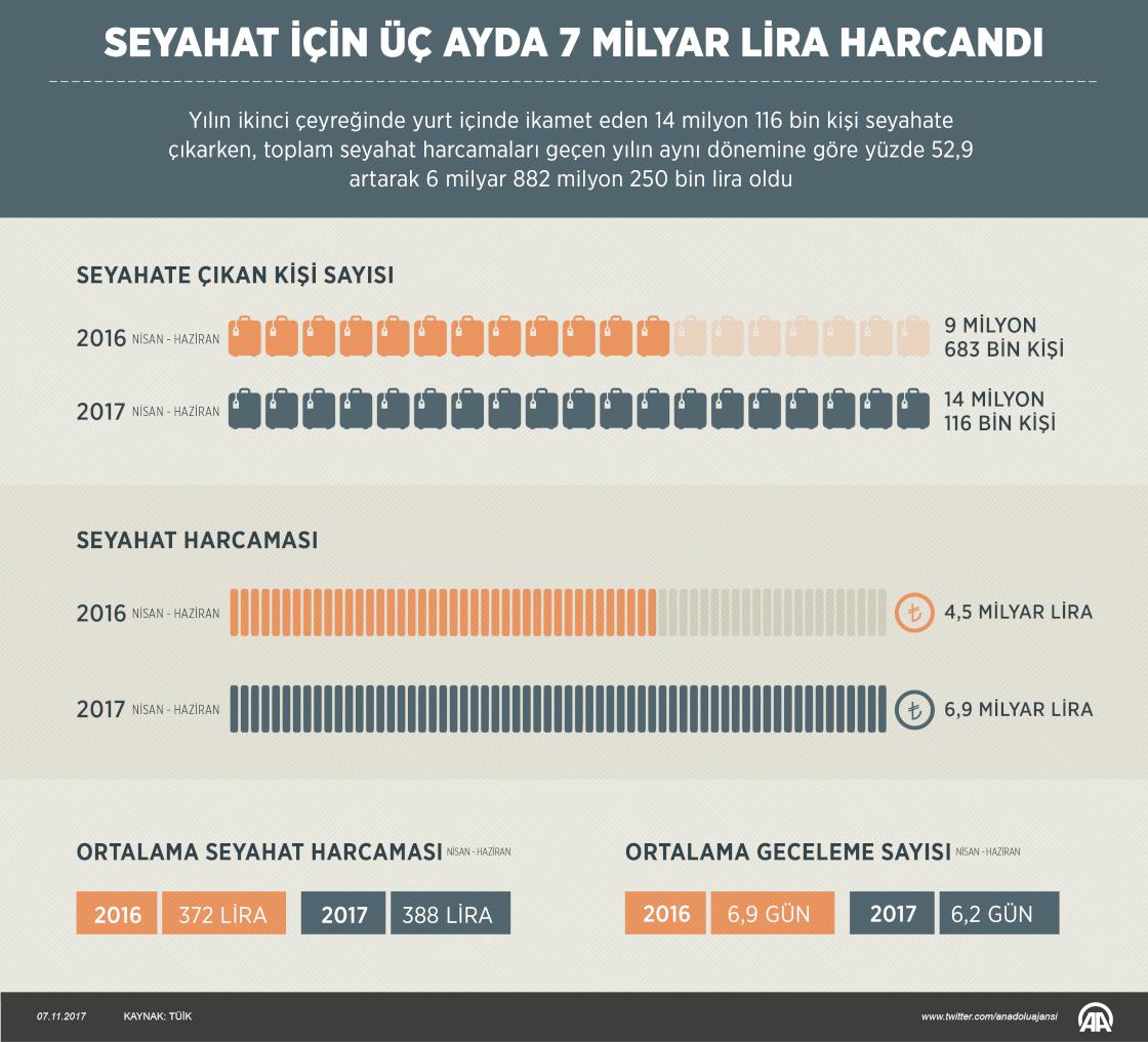 Seyahat için üç ayda 7 milyar lira harcandı