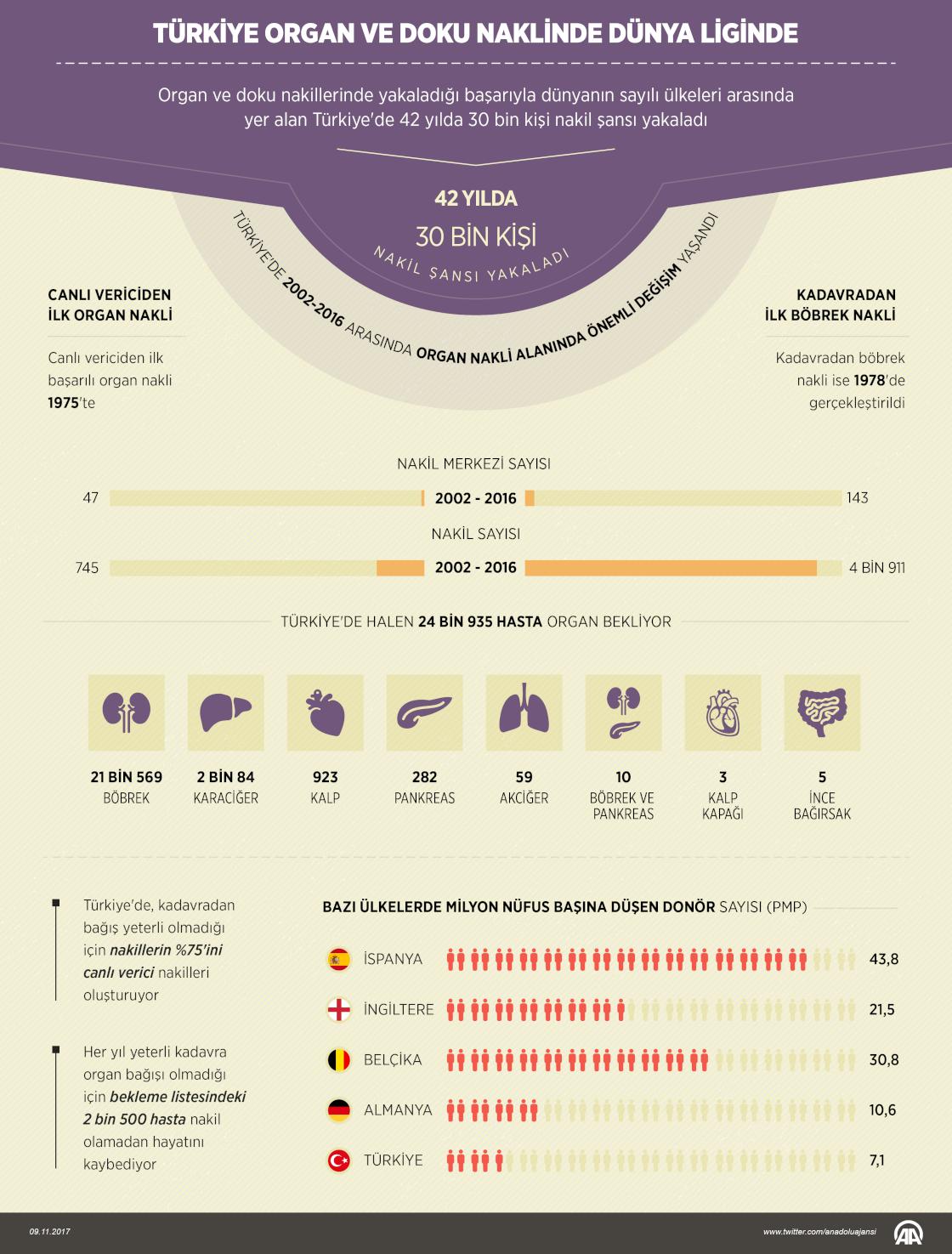 Türkiye organ ve doku naklinde dünya liginde