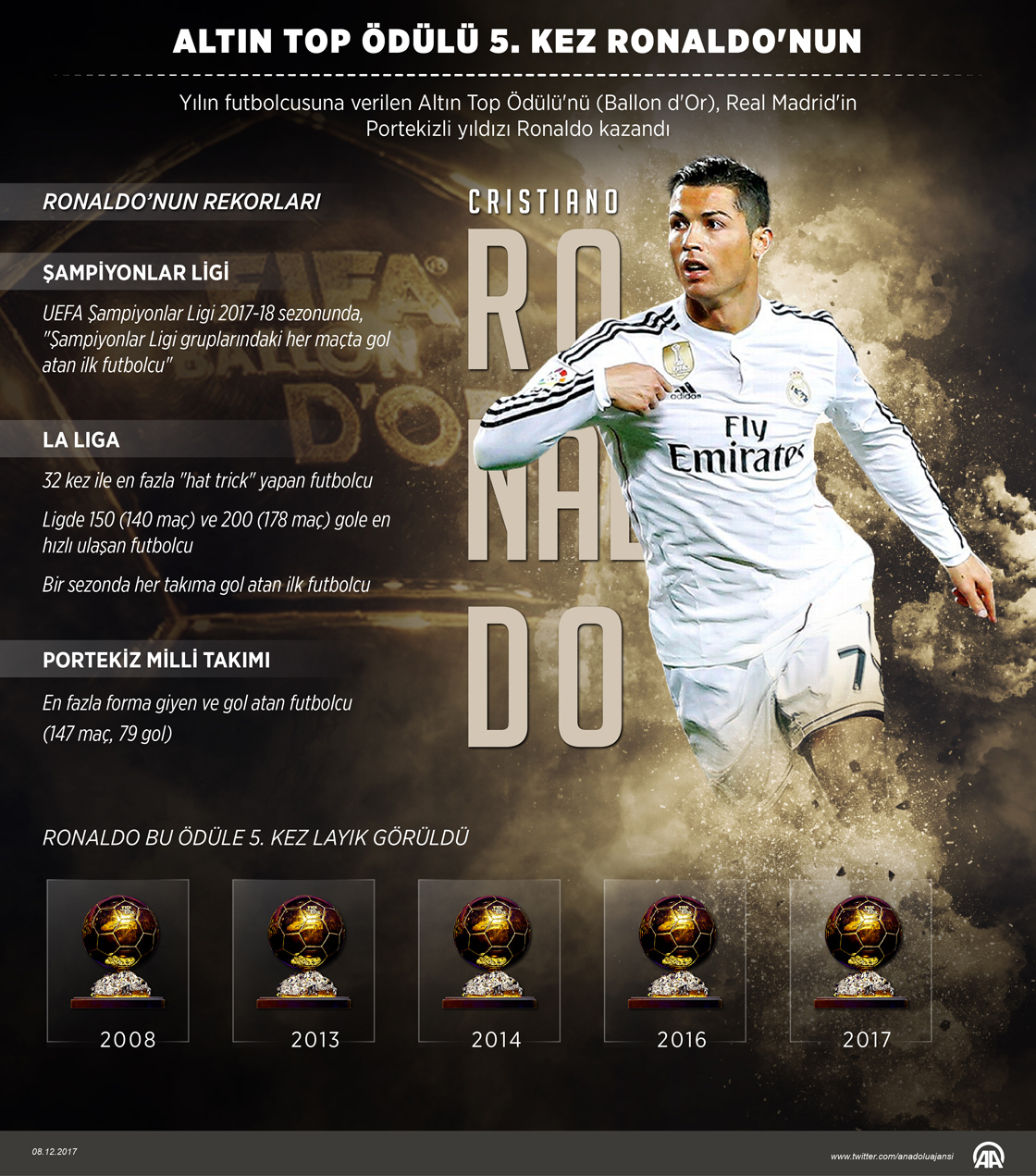 Altın Top Ödülü, 5. kez Ronaldo'nun