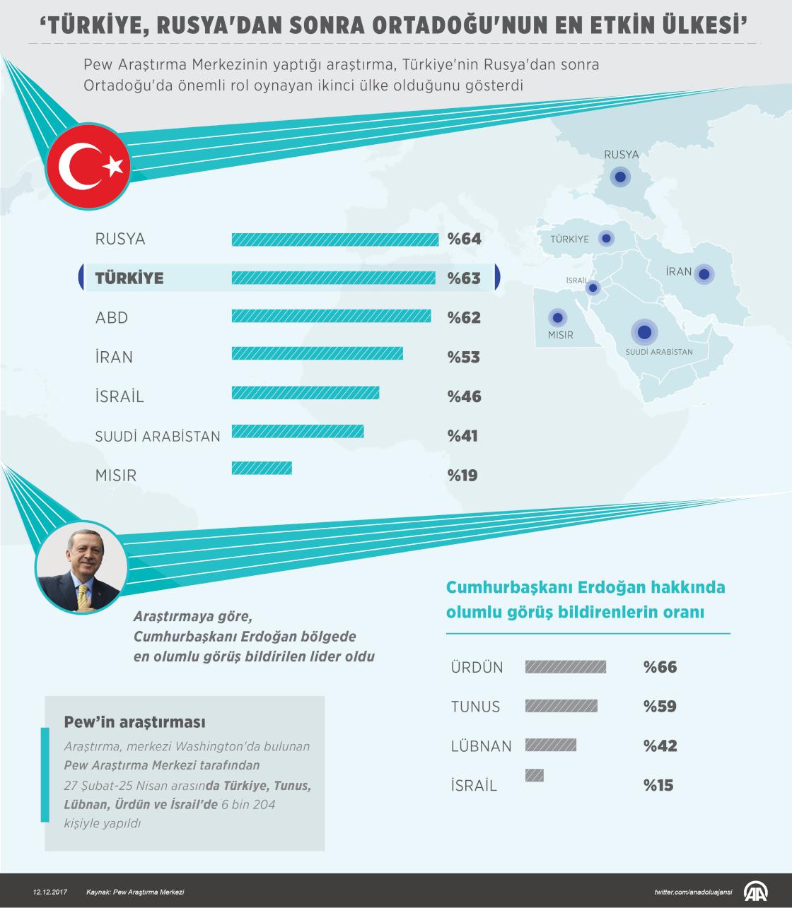 "Türkiye, Rusya'dan sonra Ortadoğu'nun en etkin ülkesi"