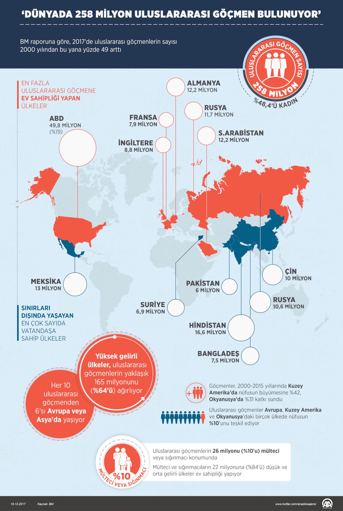 Dünyada 258 milyon uluslararası göçmen bulunuyor