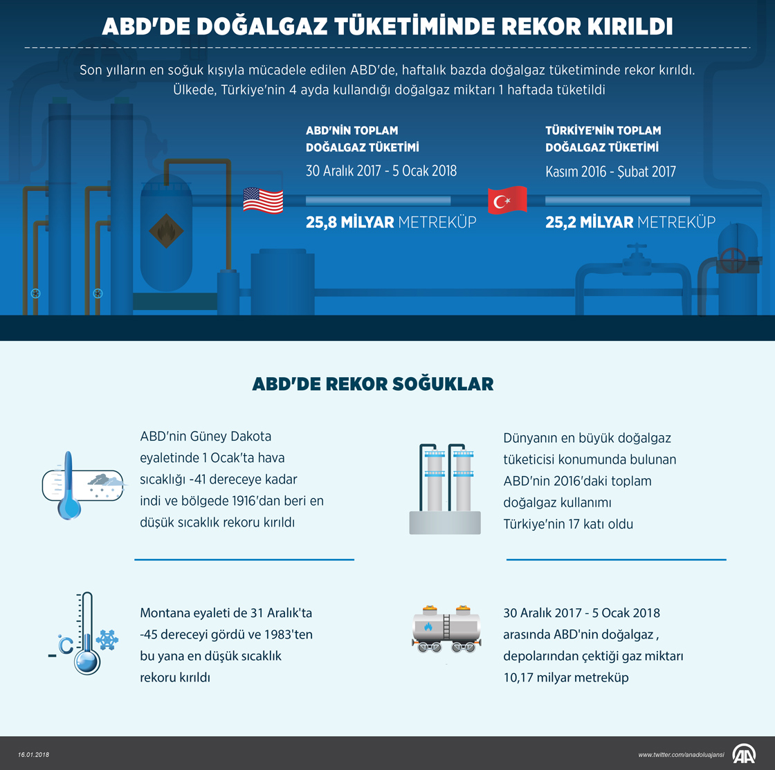 ABD'de doğalgaz tüketiminde rekor kırıldı
