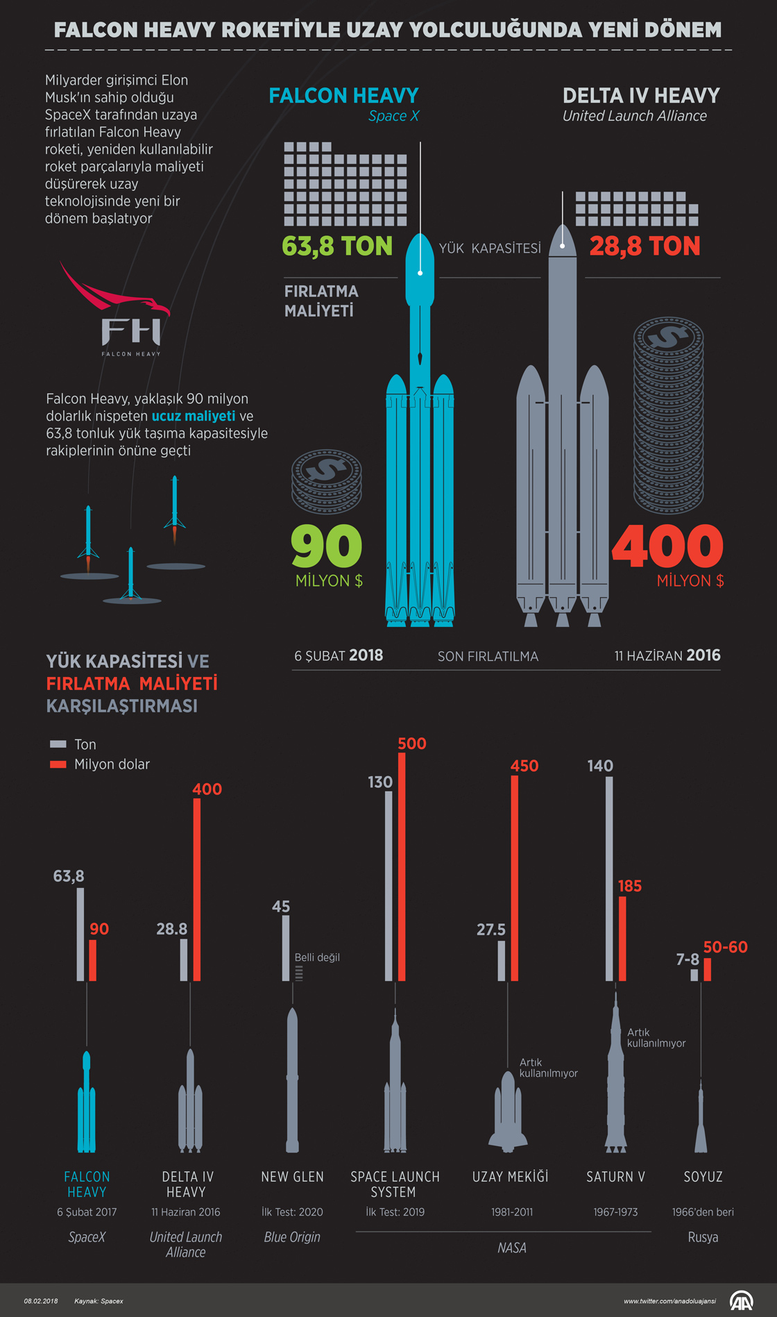 Falcon Heavy roketiyle uzay yolculuğunda yeni dönem