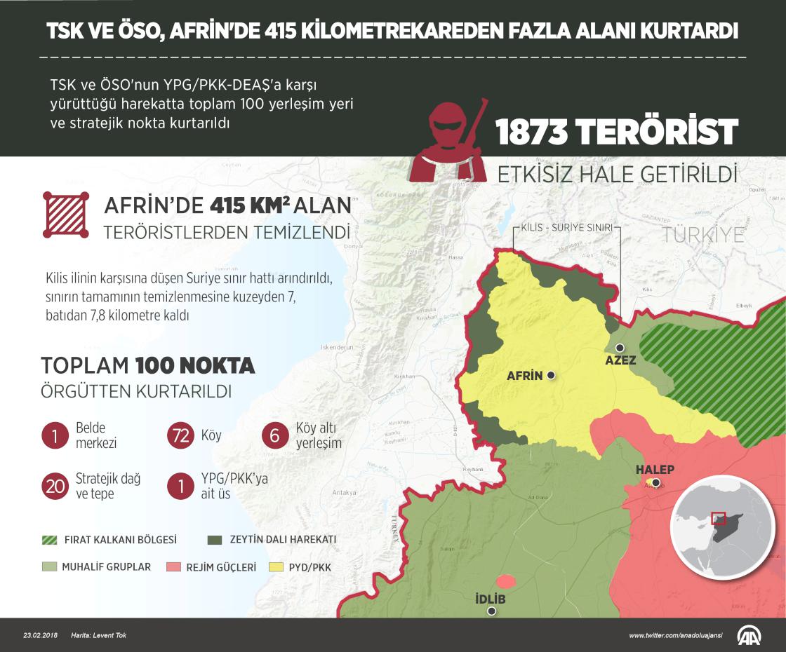 TSK ve ÖSO, Afrin'de 415 kilometrekareden fazla alanı kurtardı