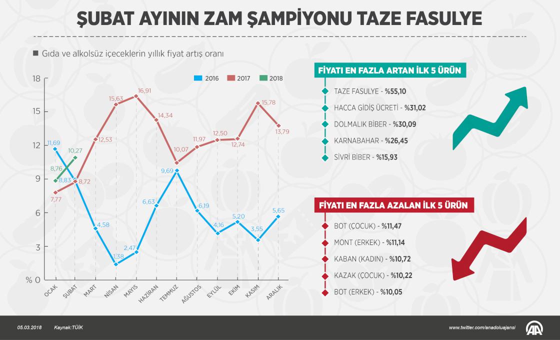 Şubat ayının zam şampiyonu taze fasulye