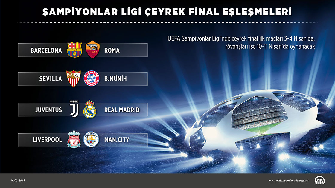 Şampiyonlar Ligi çeyrek final eşleşmeleri belli oldu