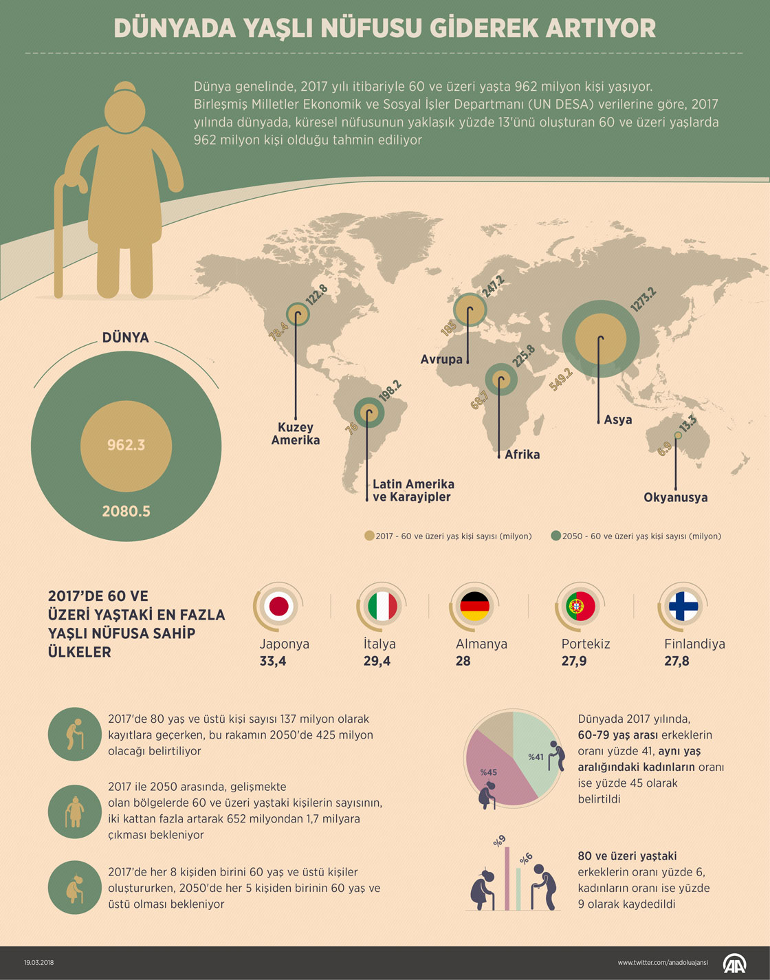Dünyada yaşlı nüfusu artıyor