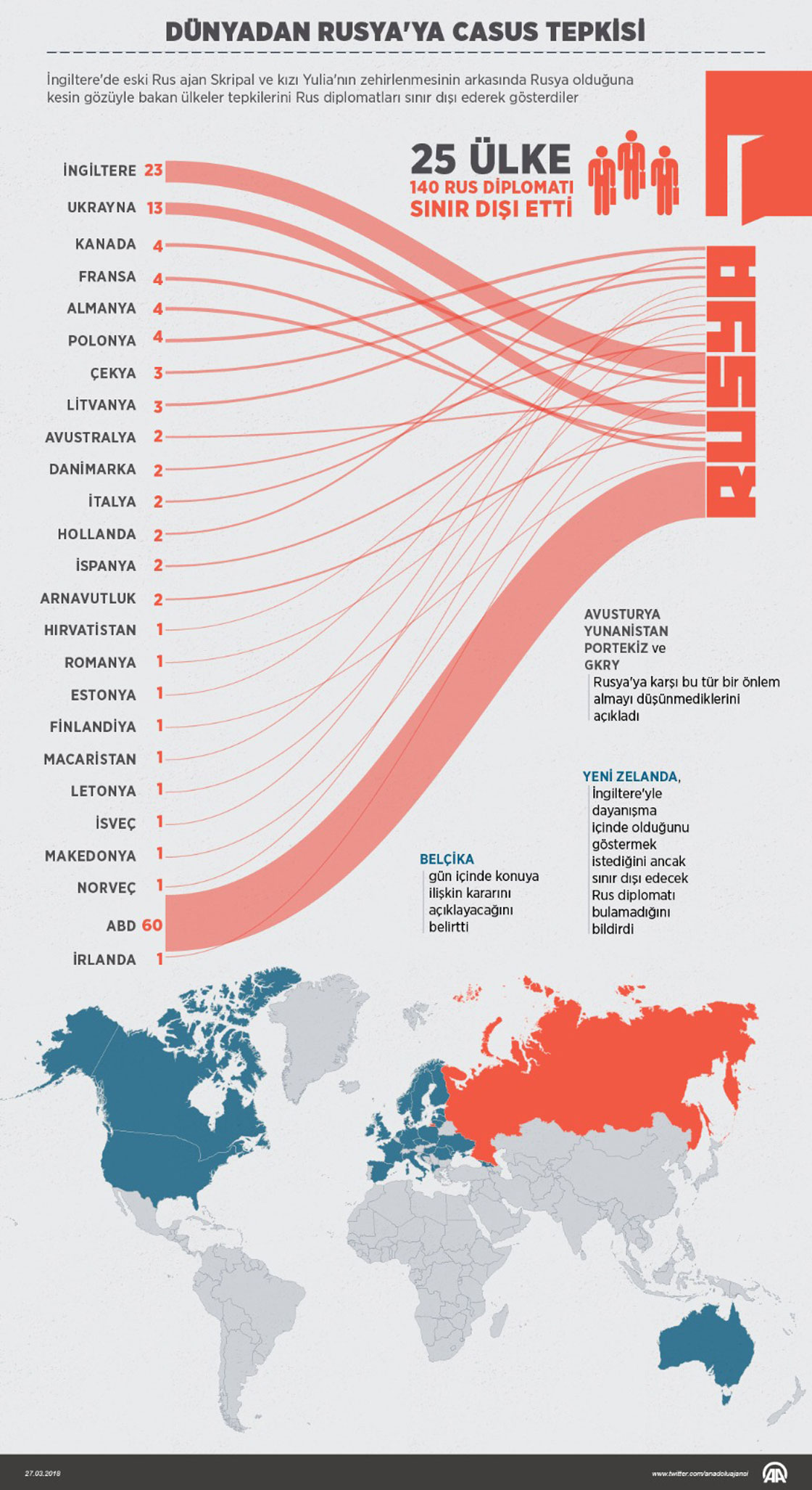 Dünyadan Rusya'ya casus tepkisi