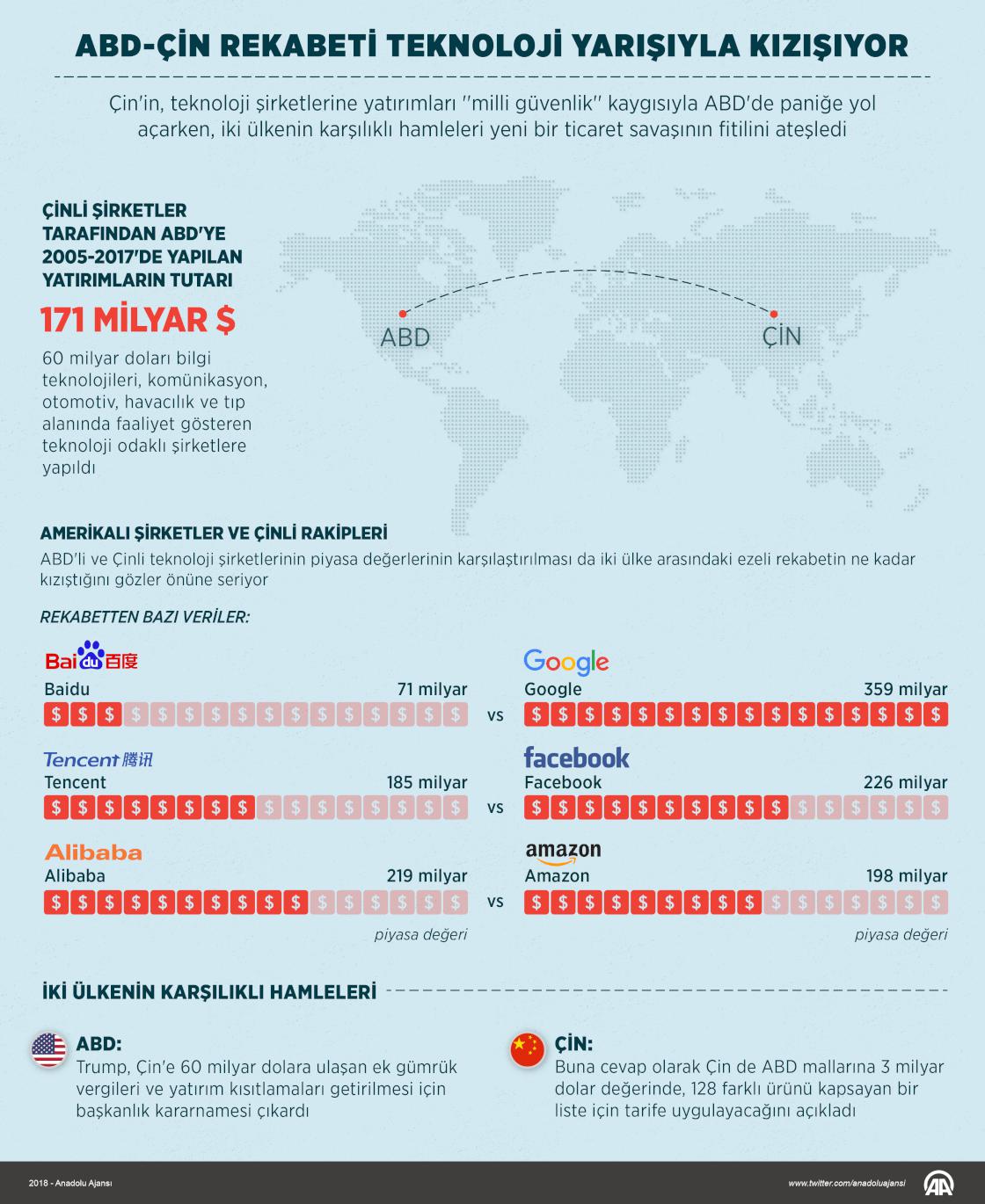 ABD-Çin rekabeti teknoloji yarışıyla kızışıyor