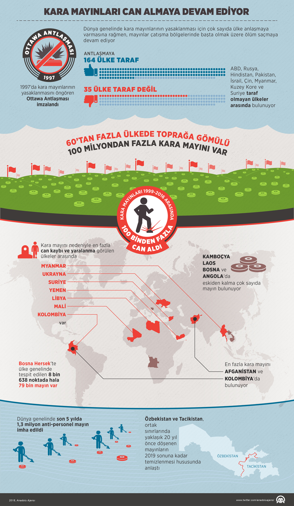 Kara mayınları can almaya devam ediyor