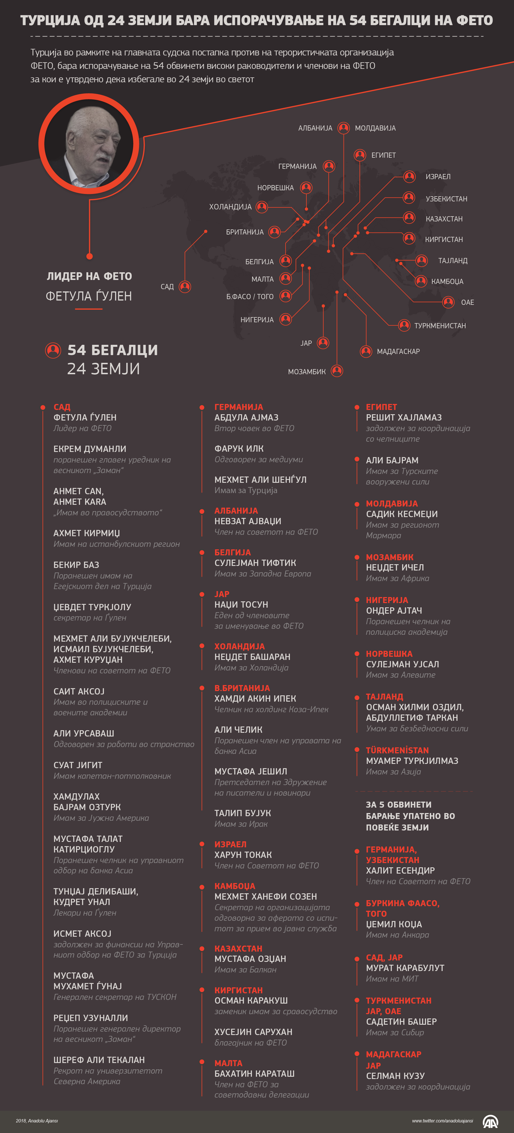 Турција од 24 земји бара испорачување на 54 бегалци на ФЕТО