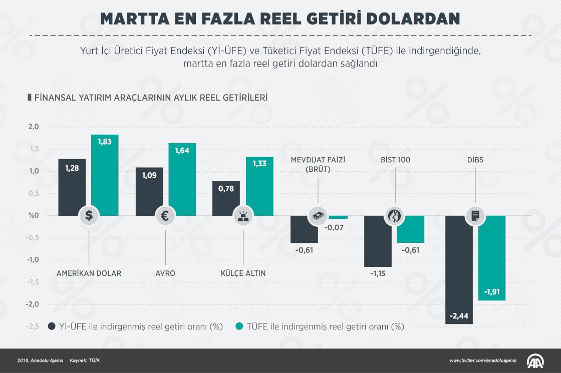 Martta en fazla reel getiri dolardan