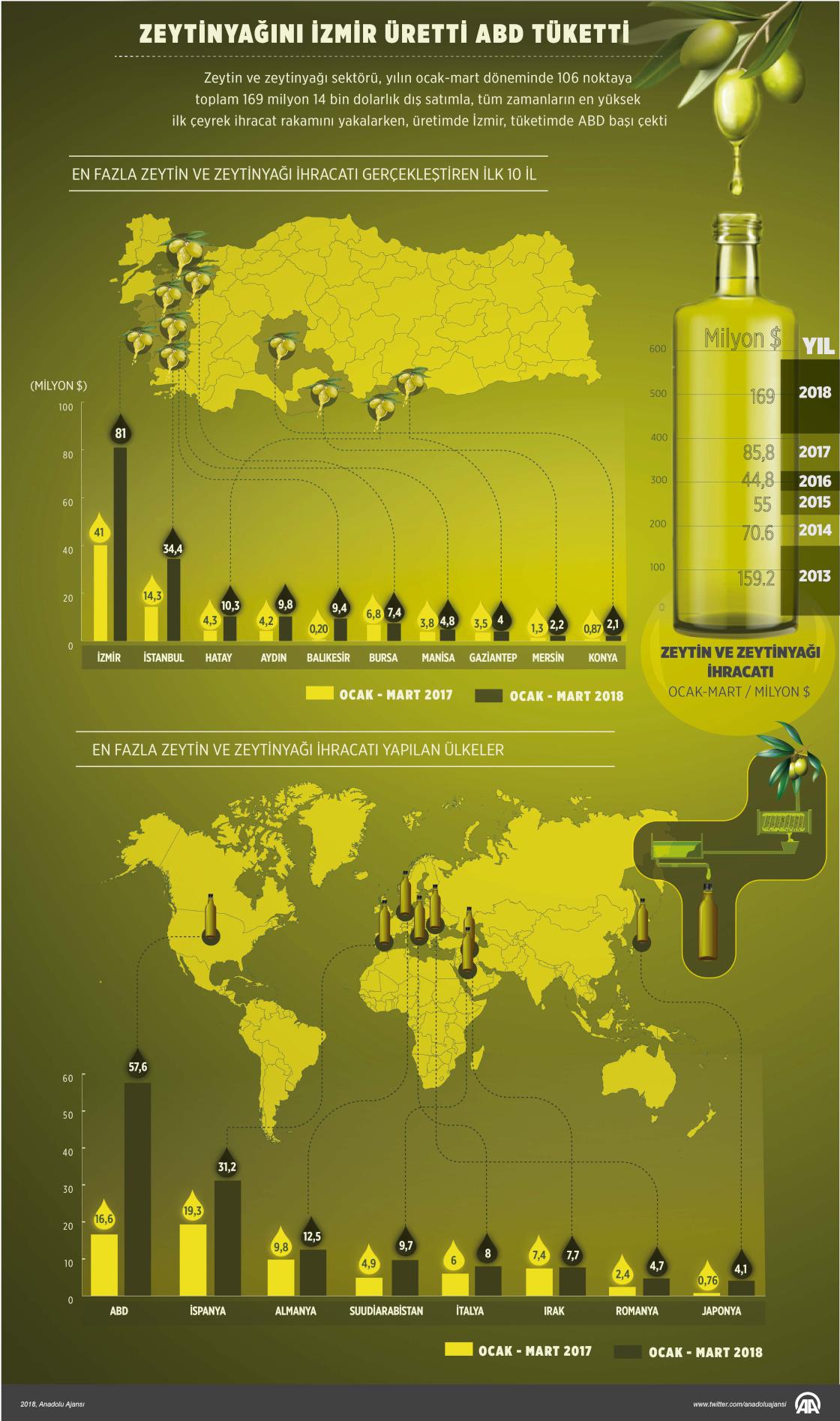 Zeytinyağını İzmir üretti ABD tüketti