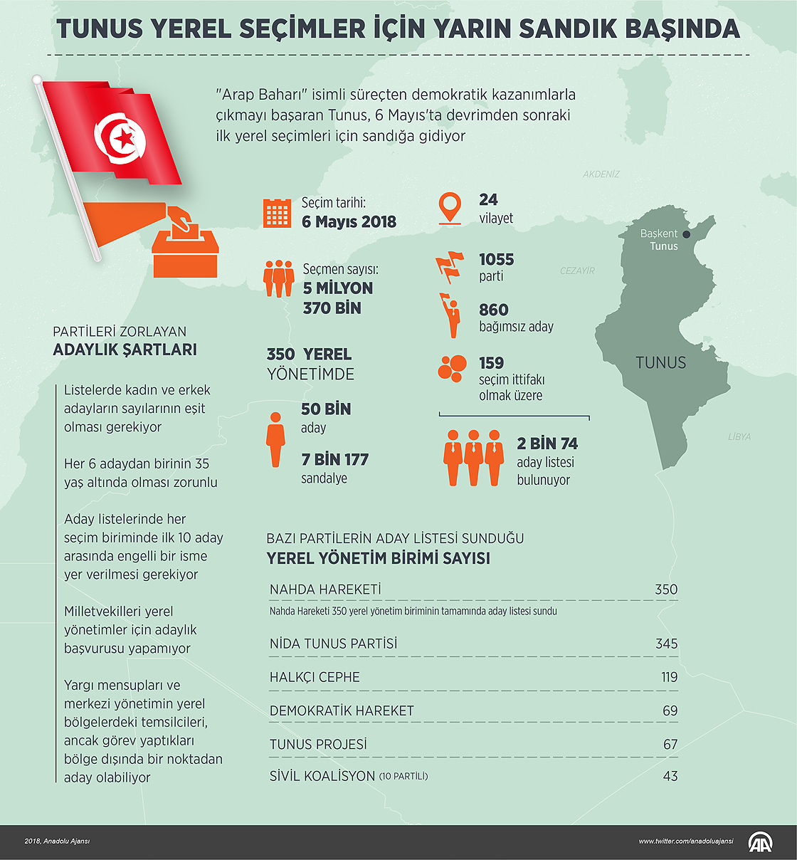 Tunus yerel seçimler için yarın sandık başında