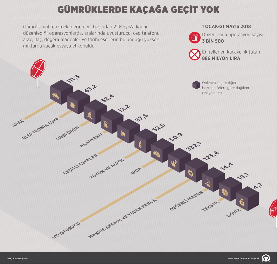 Gümrüklerde kaçağa geçit yok